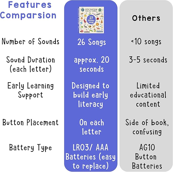 LEARNING BUGS Phonics Songs Book, 26 Letter Sound Songs, Preschool & Kindergarten Learn to Read for 3 Year olds, Perfect Toy and Gift for Toddlers Ages 2+